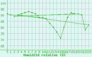 Courbe de l'humidit relative pour Ile de Groix (56)