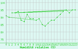 Courbe de l'humidit relative pour Annecy (74)