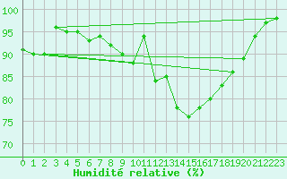 Courbe de l'humidit relative pour Lake Vyrnwy