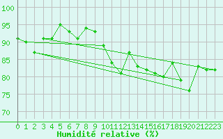 Courbe de l'humidit relative pour Hoogeveen Aws