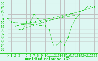 Courbe de l'humidit relative pour Baye (51)