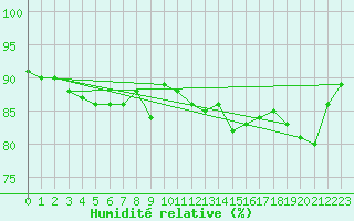 Courbe de l'humidit relative pour Cernay-la-Ville (78)