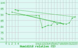 Courbe de l'humidit relative pour Vias (34)