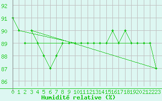 Courbe de l'humidit relative pour Bjuroklubb