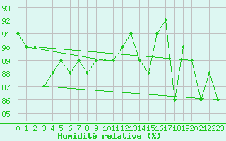 Courbe de l'humidit relative pour Svartbyn