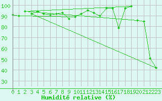 Courbe de l'humidit relative pour Plaffeien-Oberschrot