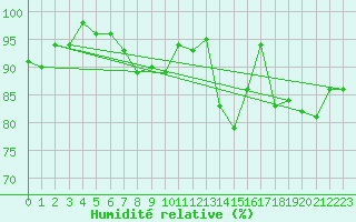 Courbe de l'humidit relative pour Keswick