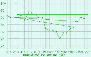 Courbe de l'humidit relative pour Vias (34)