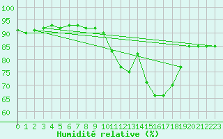 Courbe de l'humidit relative pour Jussy (02)