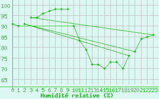 Courbe de l'humidit relative pour Dinard (35)