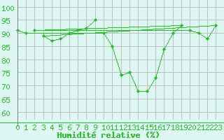 Courbe de l'humidit relative pour Connerr (72)
