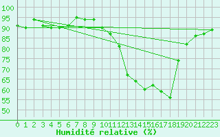 Courbe de l'humidit relative pour Dolembreux (Be)