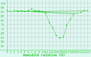 Courbe de l'humidit relative pour Sisteron (04)