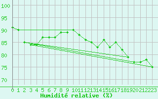 Courbe de l'humidit relative pour Combs-la-Ville (77)