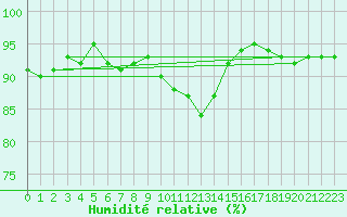 Courbe de l'humidit relative pour Lahr (All)