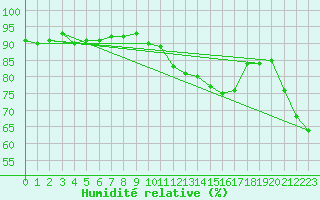 Courbe de l'humidit relative pour Beauvais (60)