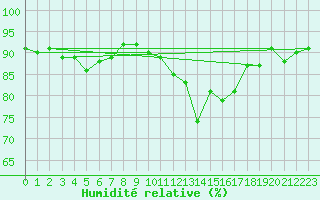 Courbe de l'humidit relative pour Trgueux (22)