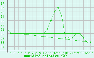 Courbe de l'humidit relative pour Cap Mele (It)