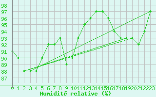 Courbe de l'humidit relative pour Fair Isle