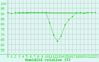 Courbe de l'humidit relative pour Rauris