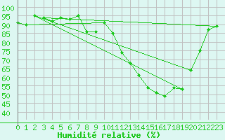 Courbe de l'humidit relative pour Herserange (54)