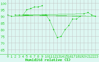 Courbe de l'humidit relative pour Northolt