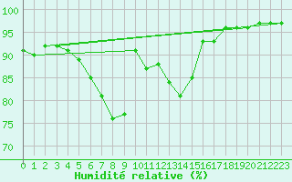 Courbe de l'humidit relative pour Valga