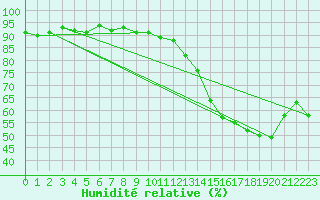 Courbe de l'humidit relative pour Feistritz Ob Bleiburg