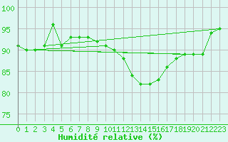Courbe de l'humidit relative pour Langdon Bay