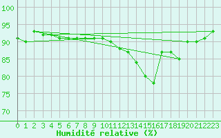 Courbe de l'humidit relative pour Saint-Georges-d'Oleron (17)