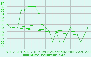 Courbe de l'humidit relative pour Blois (41)