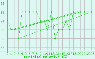 Courbe de l'humidit relative pour Cerisiers (89)