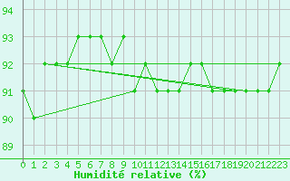 Courbe de l'humidit relative pour Lagny-sur-Marne (77)