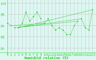 Courbe de l'humidit relative pour Zurich Town / Ville.