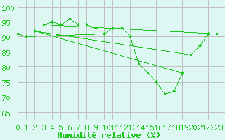 Courbe de l'humidit relative pour Cernay (86)