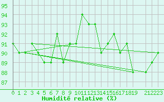 Courbe de l'humidit relative pour Gielas
