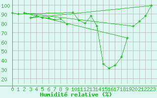Courbe de l'humidit relative pour San Bernardino
