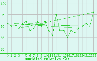 Courbe de l'humidit relative pour Idar-Oberstein