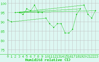 Courbe de l'humidit relative pour Plauen