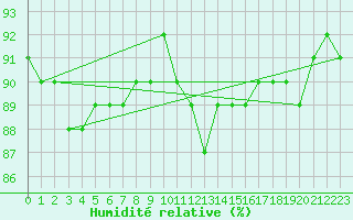 Courbe de l'humidit relative pour Luka