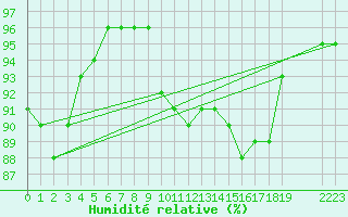 Courbe de l'humidit relative pour Grandfresnoy (60)
