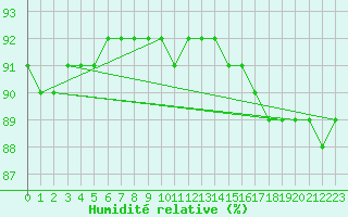 Courbe de l'humidit relative pour Kittila Laukukero