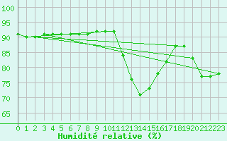 Courbe de l'humidit relative pour Saint-Jean-de-Vedas (34)