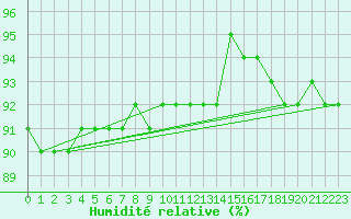 Courbe de l'humidit relative pour Kilpisjarvi Saana