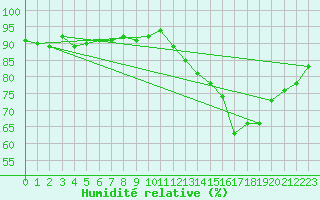 Courbe de l'humidit relative pour Sanary-sur-Mer (83)