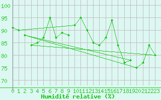 Courbe de l'humidit relative pour Ile d'Yeu - Saint-Sauveur (85)
