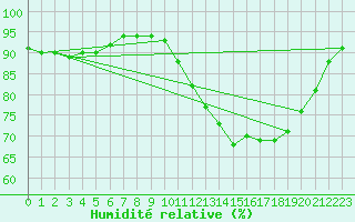 Courbe de l'humidit relative pour Toussus-le-Noble (78)