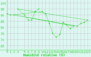 Courbe de l'humidit relative pour Kleine-Brogel (Be)