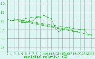 Courbe de l'humidit relative pour Beaucroissant (38)