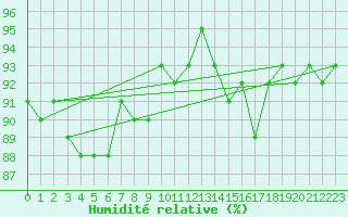 Courbe de l'humidit relative pour Eu (76)